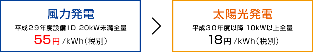 風力発電（20kW未満全量）55円/kWh（税別）＞太陽光発電（10kW以上全量）24円/kWh（税別）